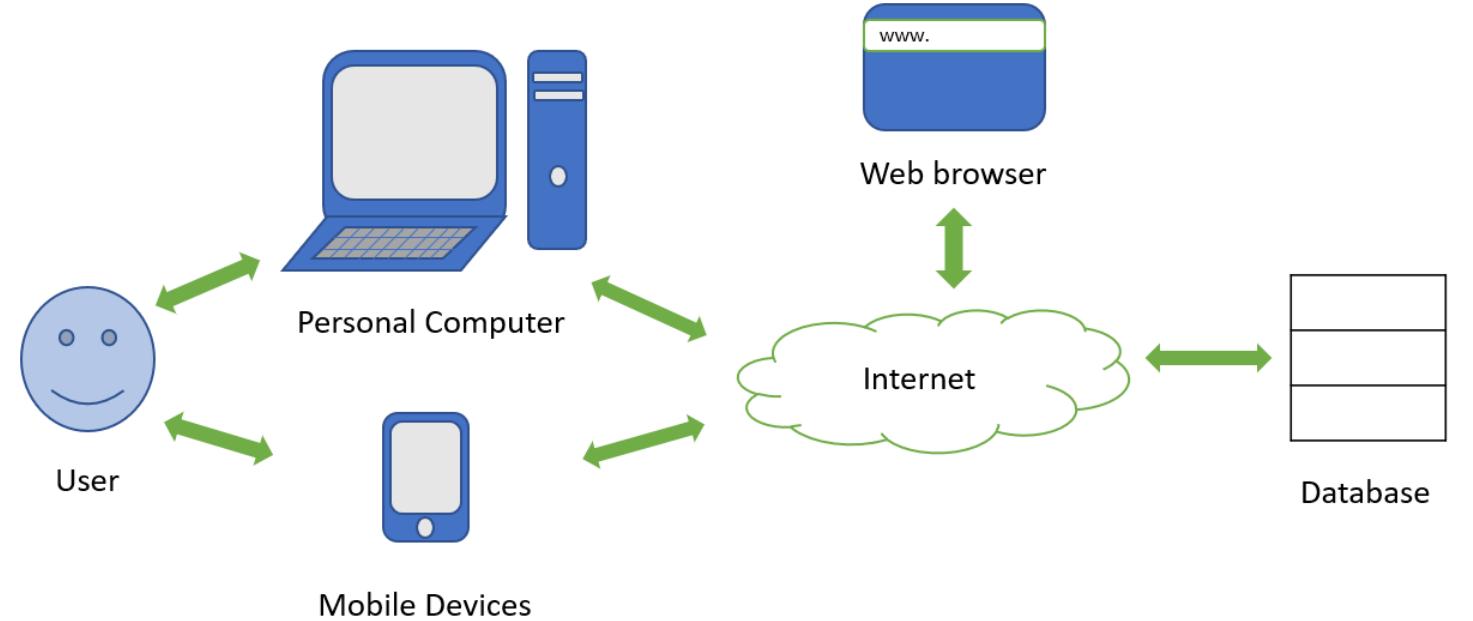 Internet Based Infromation System (PDF) Design and Evaluation of Web-Based Information Systems for the ...