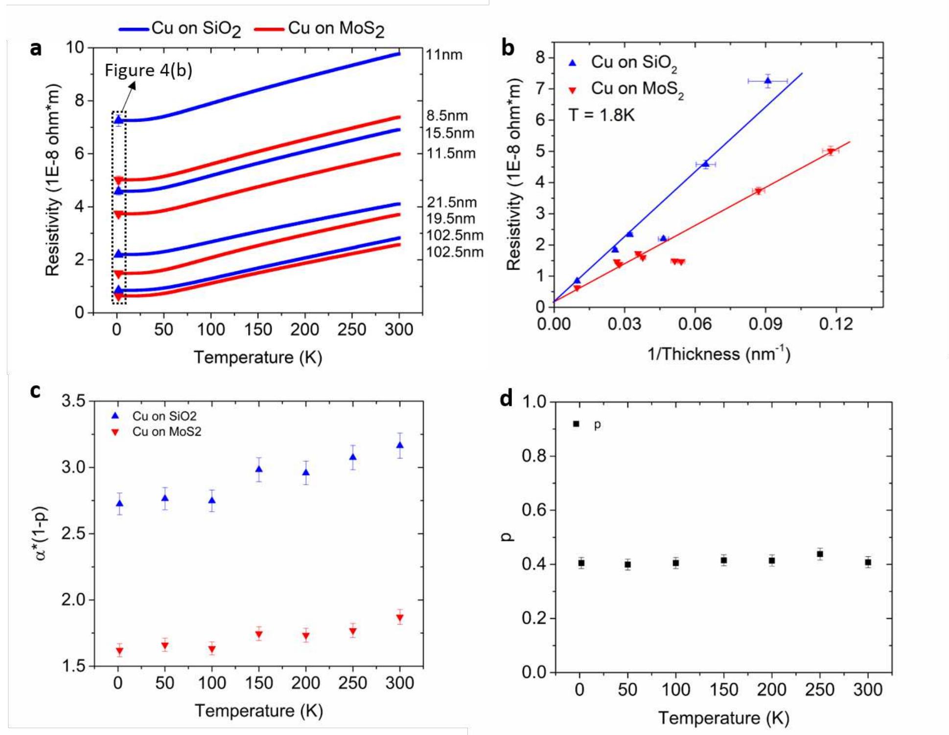 Sio2 Resistivity (a) the resistivity of cu on sio2 and cu on mos: as a