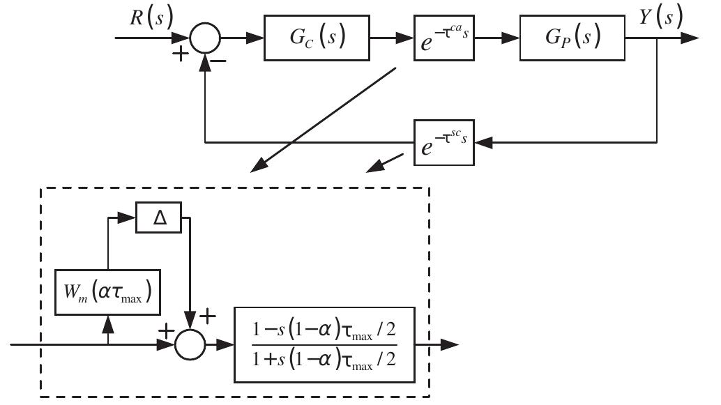 Control Sample Network (PDF) Control methodologies in networked control systems
