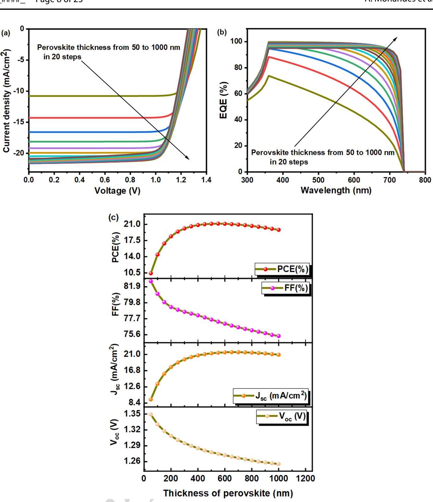 A the current density—voltage curve, b the eqe curve and