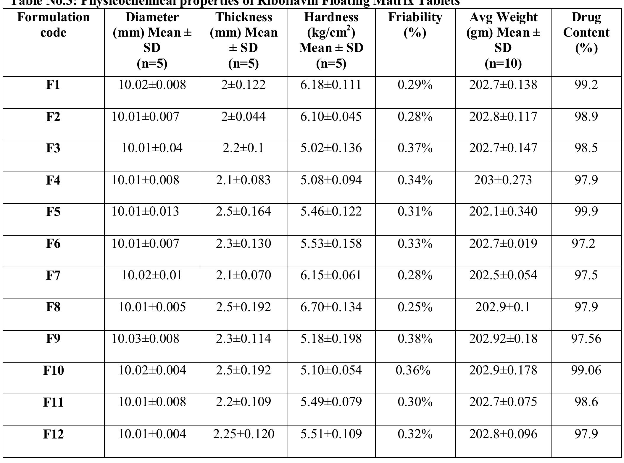 Table 3 - from Development and Evaluation of Floating Matrix
