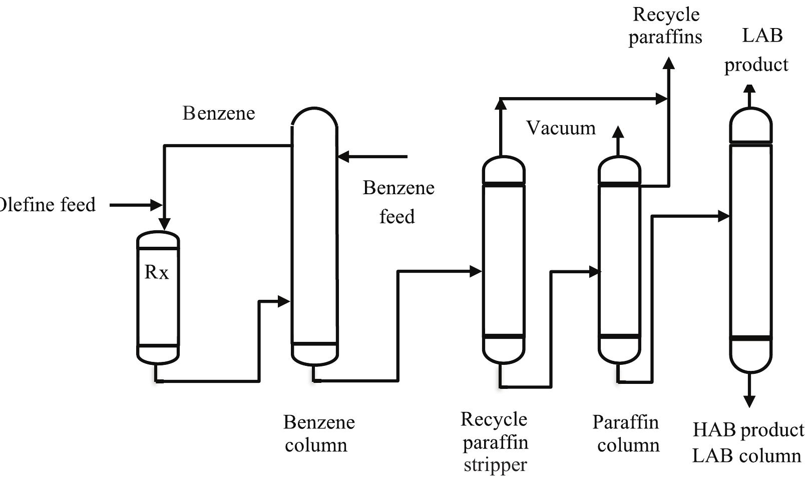 Detal Process Unit Figure 2 - from A Review in Linear Alkylbenzene (LAB)