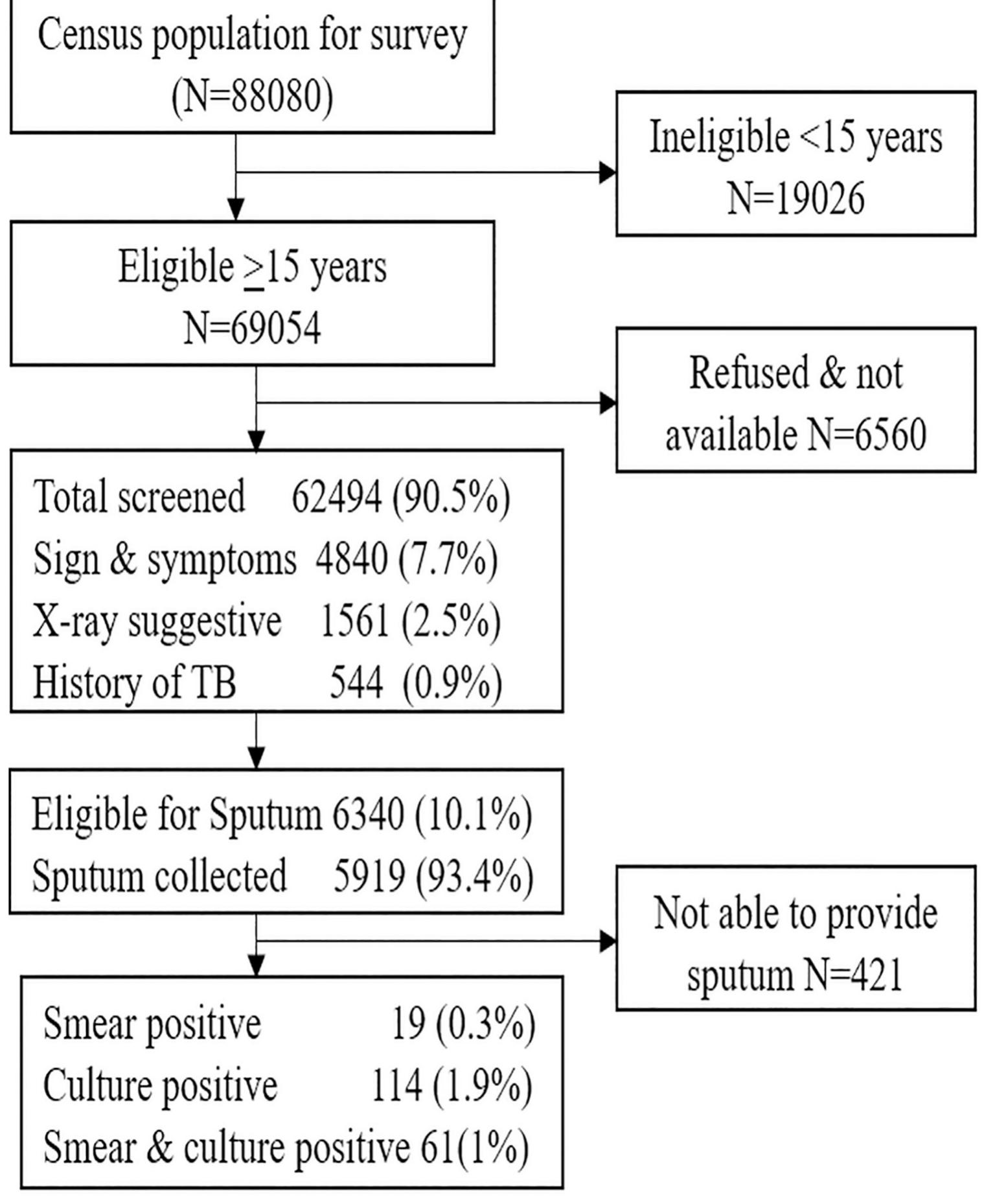 (PDF) Prevalence of bacteriologically confirmed pulmonary tuberculosis ...