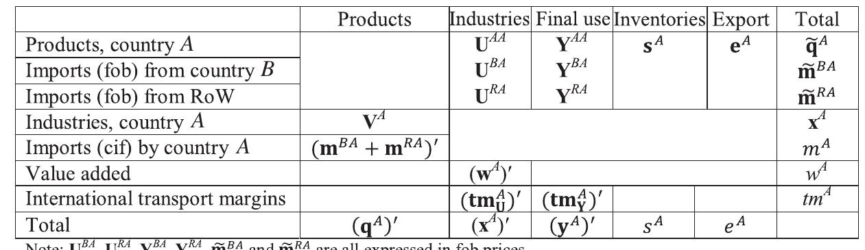 (PDF) The Construction of World Input–Output Tables in the Wiod Project