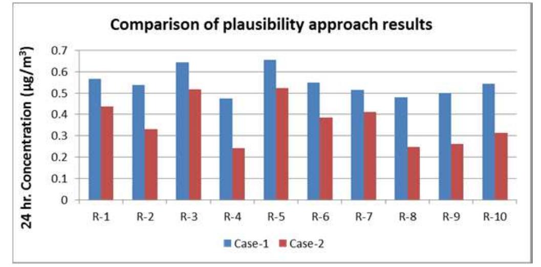 Case-1 & Case-2 are nothing but two different assumptions of stability class occurrences. Case-1 is with the assumption of occurrence of stability classes as:- i) A class for 4 hours ii) B class for 4 hours iii) C class for 4 hours iv) D class for 12 hours and E & F class not occurring. Whereas, Case 2 is for real time occurrence of stability classes, for which 24-hour concentrations are maximum; computed by AERMOD. Meteorological conditions have studied for that day and used in the plausibility model. The occurrence of stability classes is as:- i) A class for 3 hours ii) B class for 3 hours iii) C class for 4 hours iv) D class for 12 hours v) E for 2 hours with no occurrence of F class.  Figure 5.1 Comparison of Plausibility Approach Model results between case-1 and case-2 