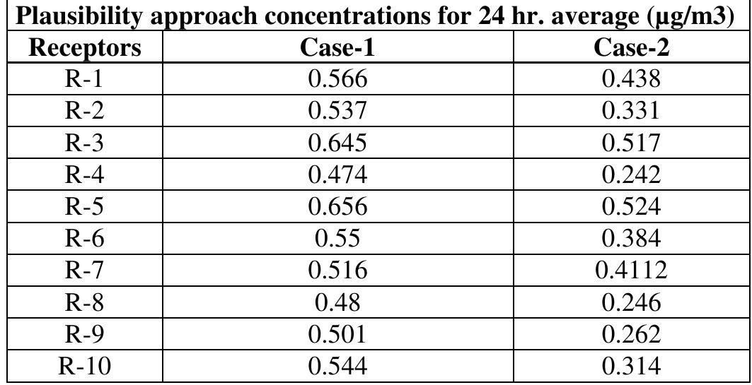 lable 5.1 TSPM concentrations by plausibility approach model 