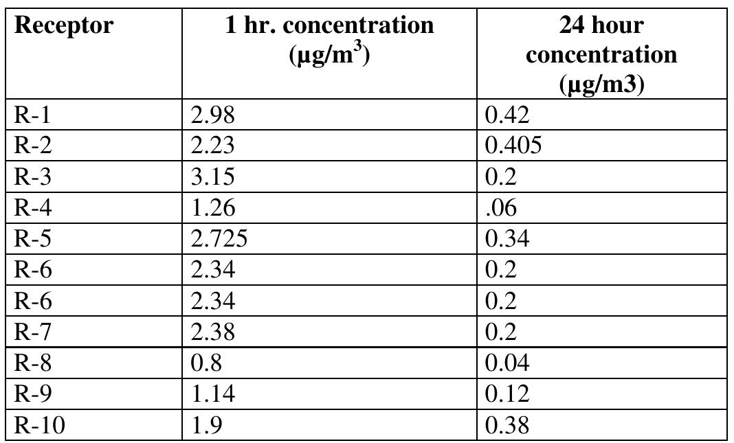 Table 5.2 TSPM concentrations by AERMOD  5.2 AERMOD Results 