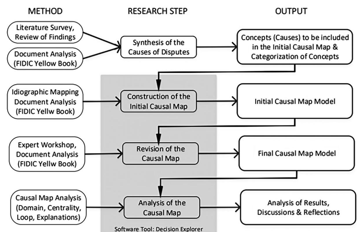 (PDF) Causal Mapping to Explore Emergence of Construction Disputes