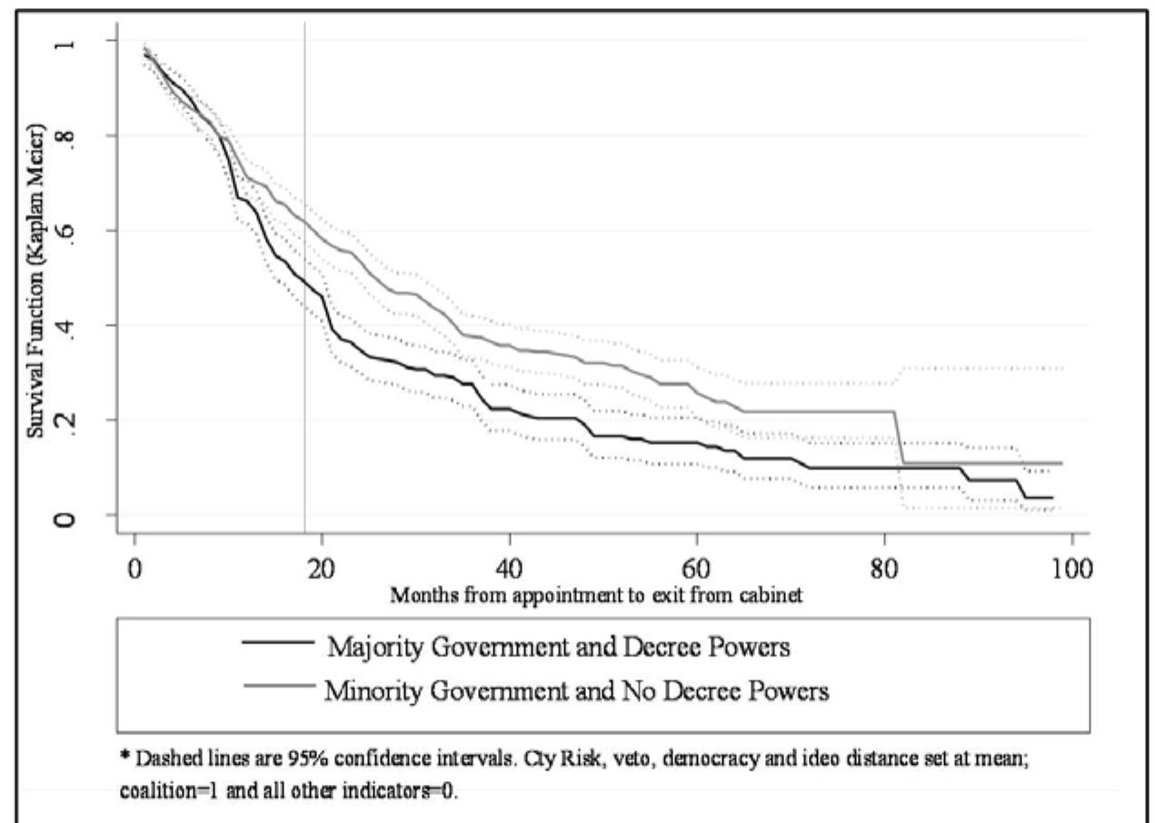 Figure 4 Designing Cabinets Presidential Politics And figure-4-designing-cabinets-presidential-politics-and