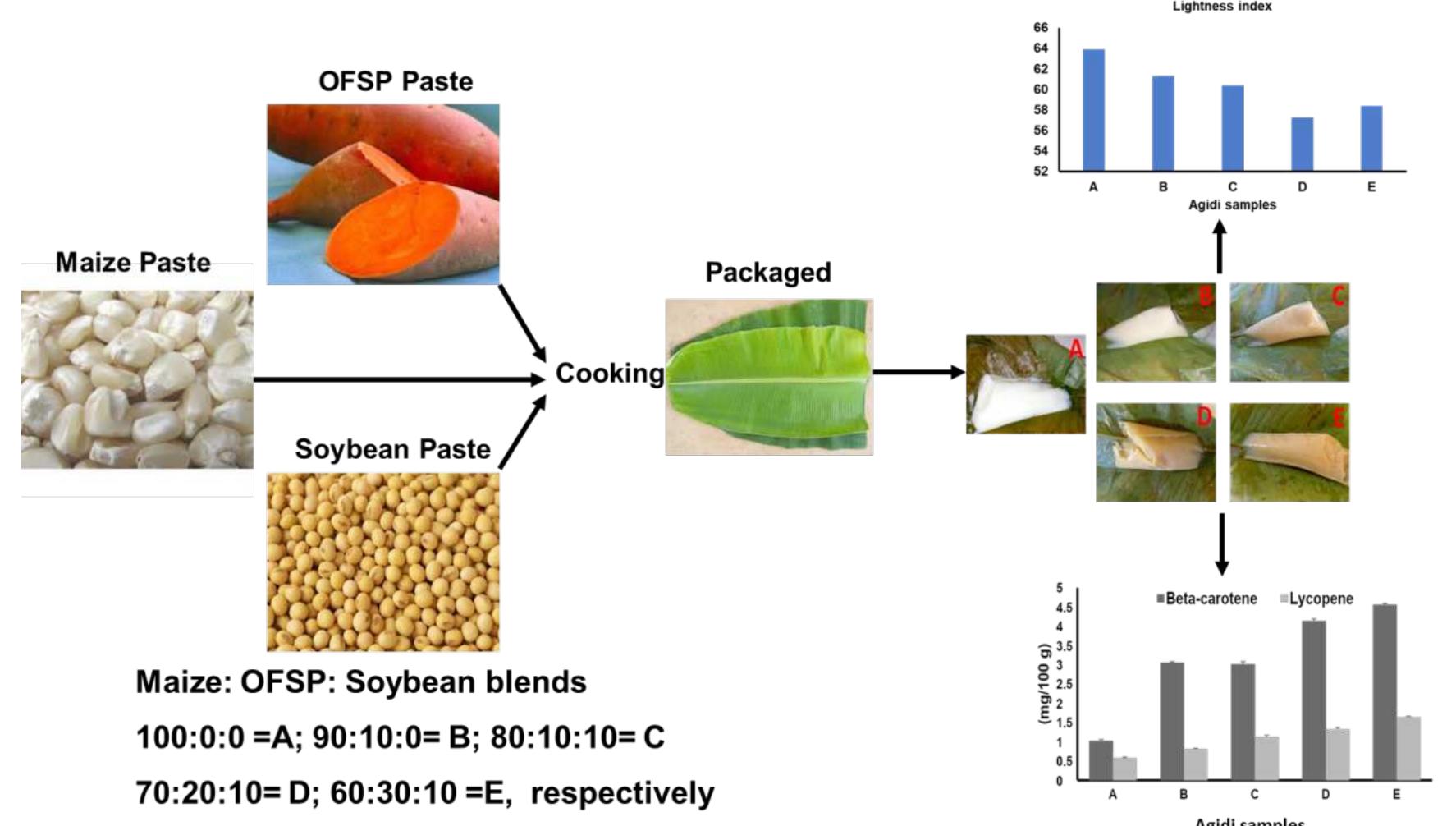 (PDF) Chemical composition and consumer acceptability of agidi (maize ...