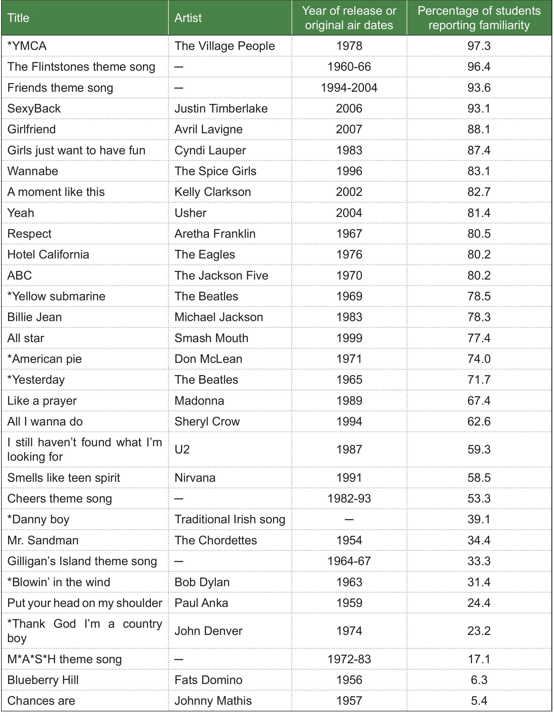 * Songs to which Dr. Kevin Ahern of the University of Oregon has set biochemistry-related lyrics. 