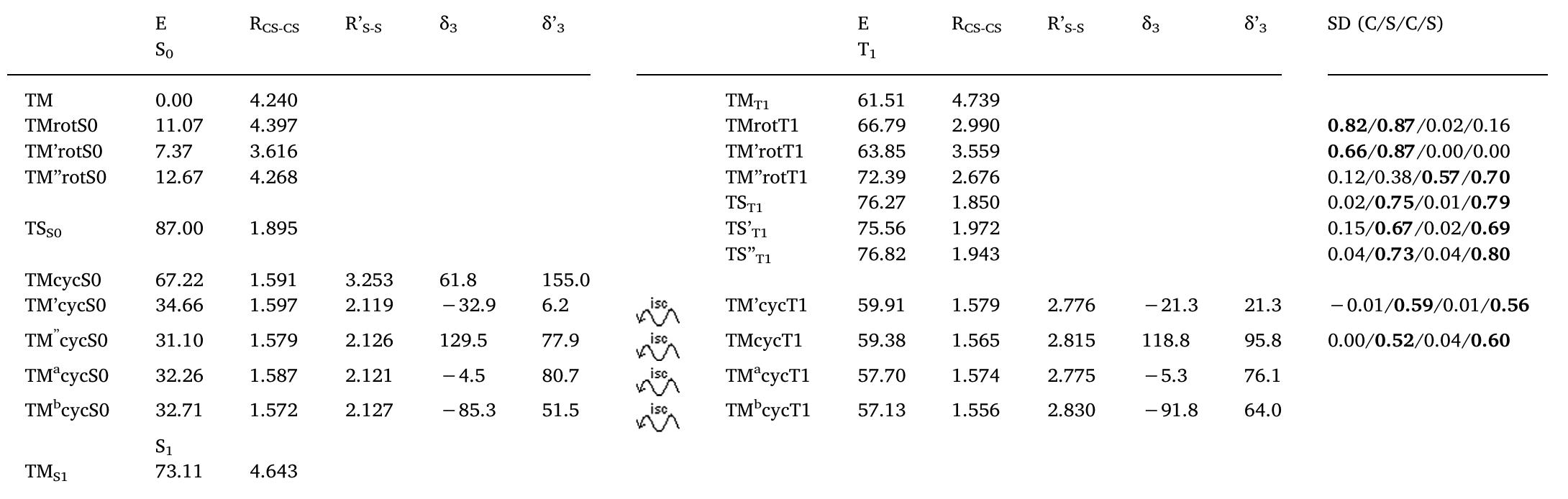 Energies (kcal/mol), C-C, S-S bond lengths (resp. Rcs.cs, and R’s-s, A), key dihedral angles (deg) and spin densities (SD) of the significant species shown in Fig. 8 . See fig. 6 for definitions.