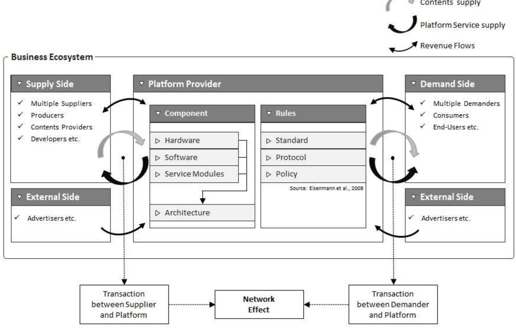 (PDF) The platform business model and strategy : a dynamic analysis of ...