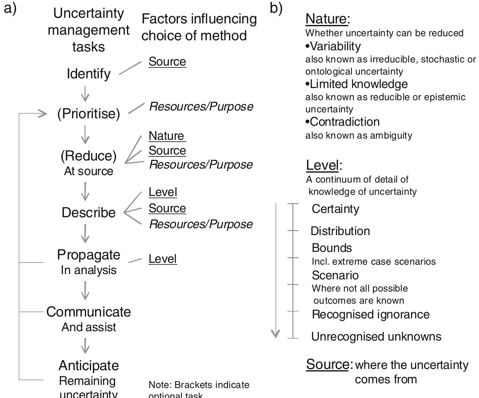 (PDF) A structured analysis of uncertainty surrounding modeled impacts ...