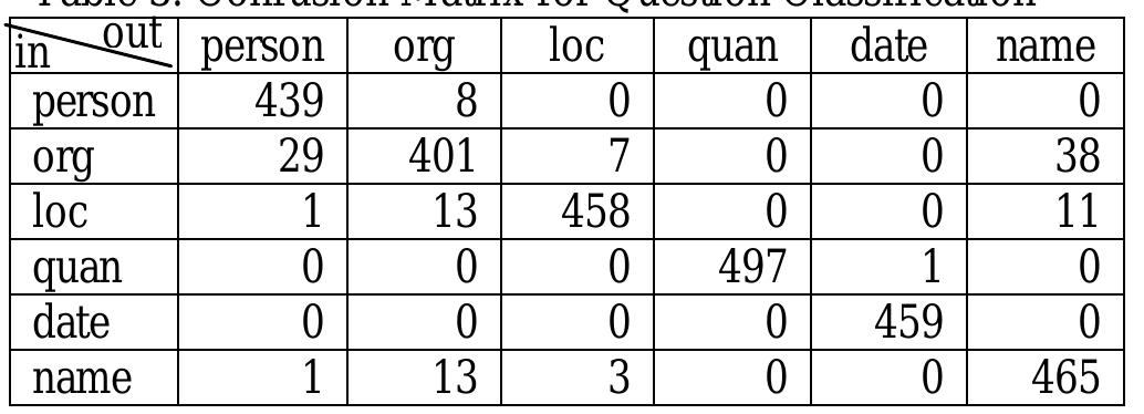 5.2 Passage Retriever  The lowest performance is for the “organization” class. For example, question “Siapa yang mengatakan bahwa 10% warga negara Jepang telah mendaftarkan diri untuk mengikuti Pemilu pada tahun 2000?” (who says that 10% of Japan citizen have applied for the national election in year 2000?) got a “person” as the classification result. Even for a human, it is quite difficult to define the question class of the above example without knowing the correct answer.  