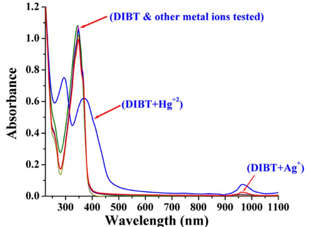 Figure 9 - from A new colorimetric chemodosimeter for