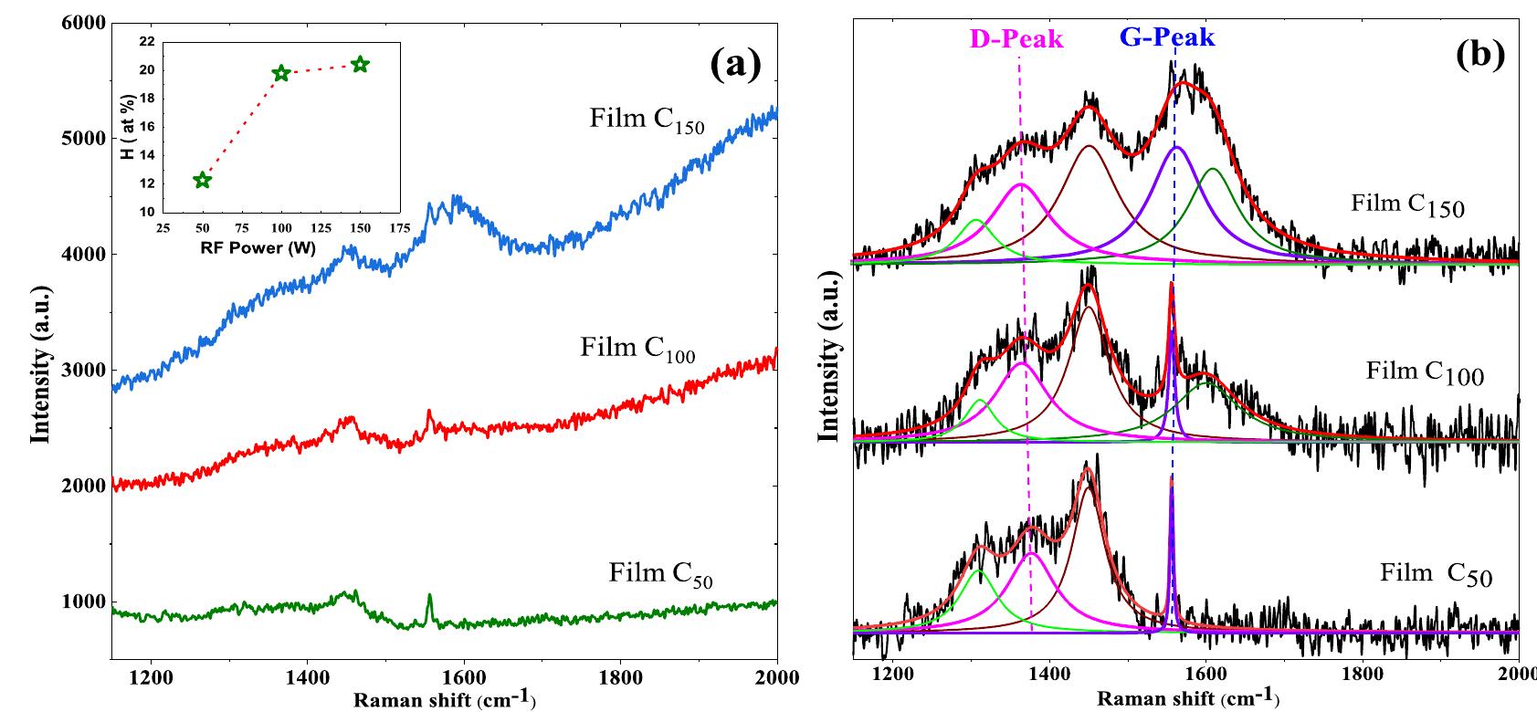 Char Raman (a) raman spectra of the as deposited carbon films c59, cio0