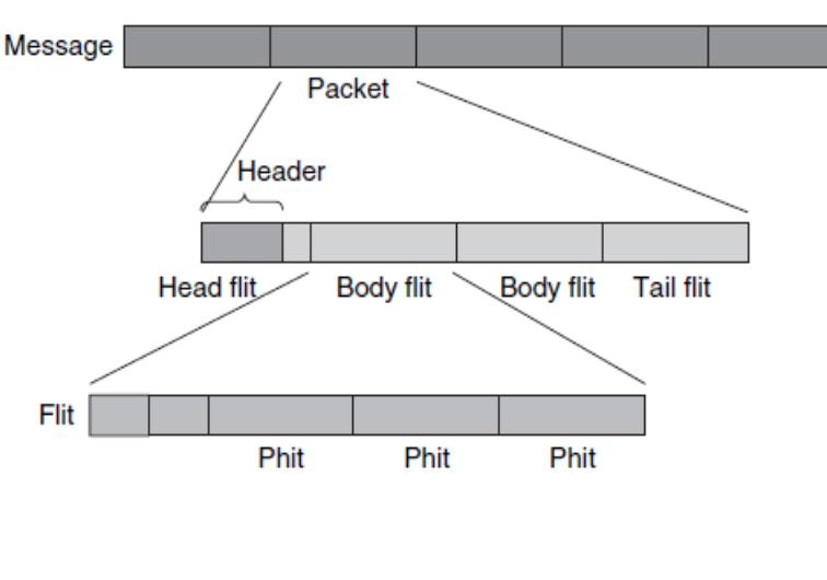 - structure of packet format [6] in our router