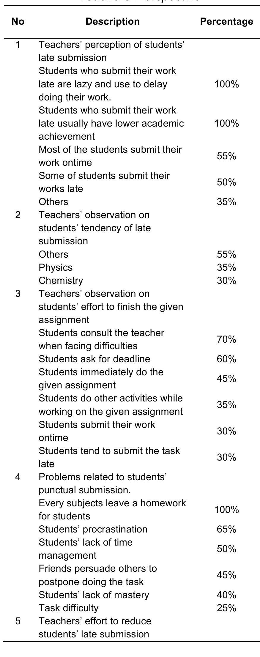 (PDF) Academic Procrastination of High School Students in East Java