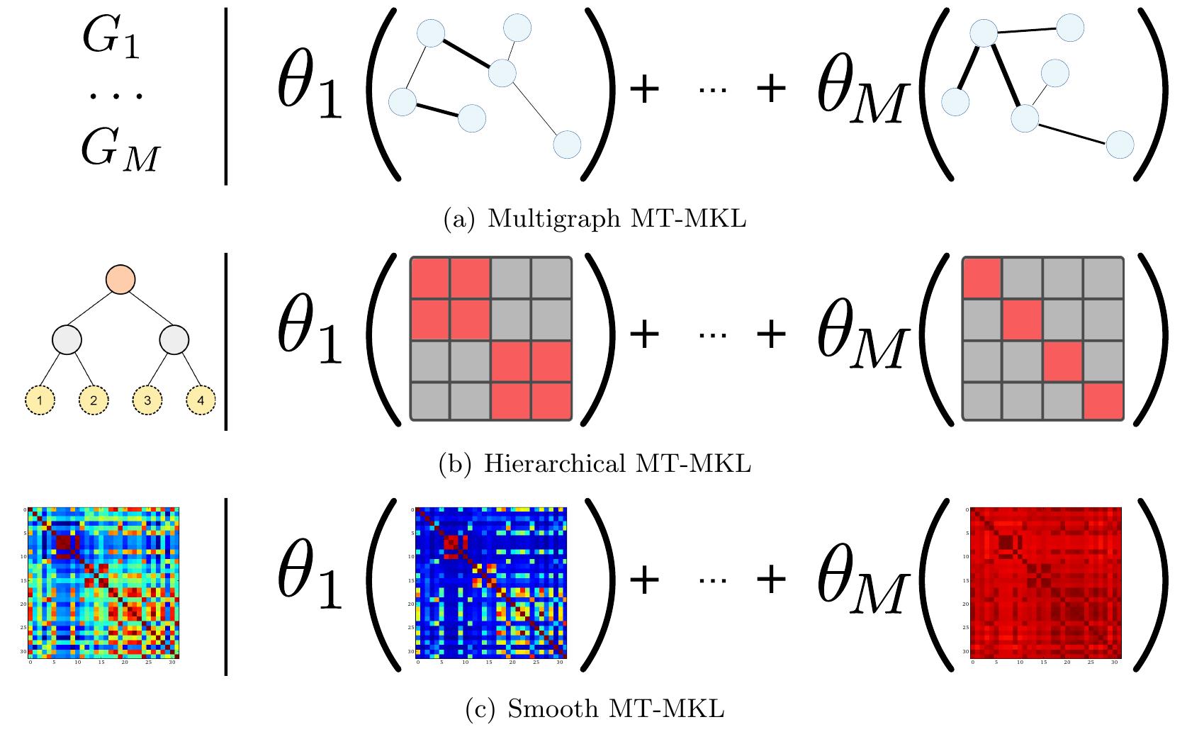 (PDF) Framework for Multi-task Multiple Kernel Learning and ...