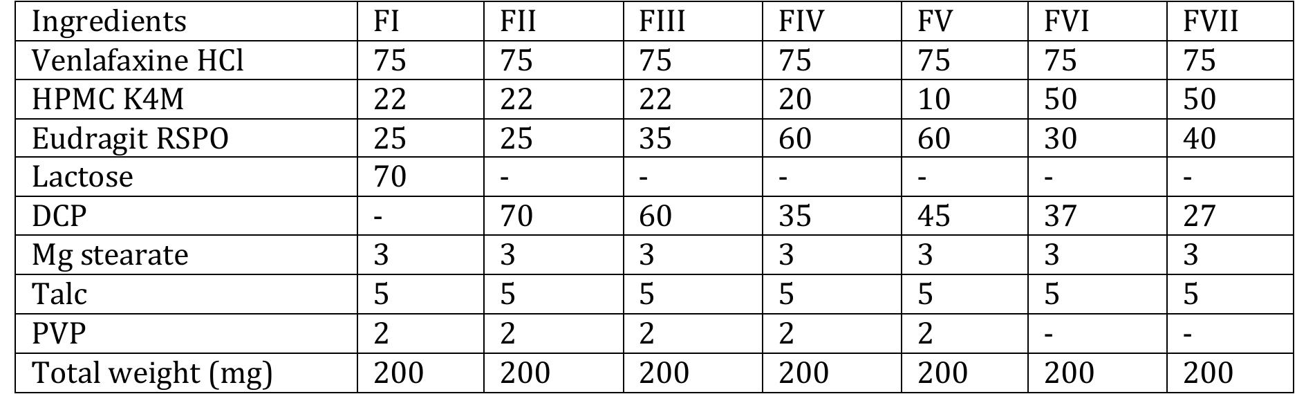 (PDF) Formulation development of sustained release swellable matrix ...