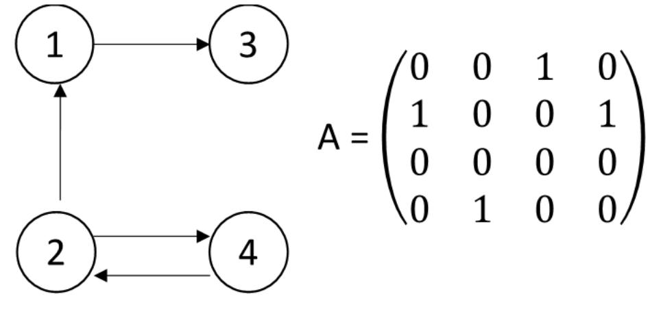(PDF) A Graph Adjacency Matrix's Necessary Condition for Representing ...