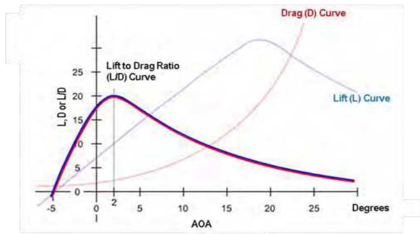 (PDF) Experimental study on the aerodynamic performance of winglets ...