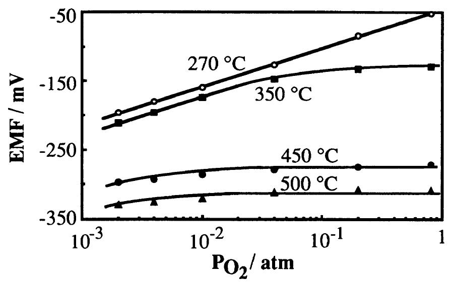 O2 Sensor Emf (PDF) New Approaches in the Design of Gas Sensors