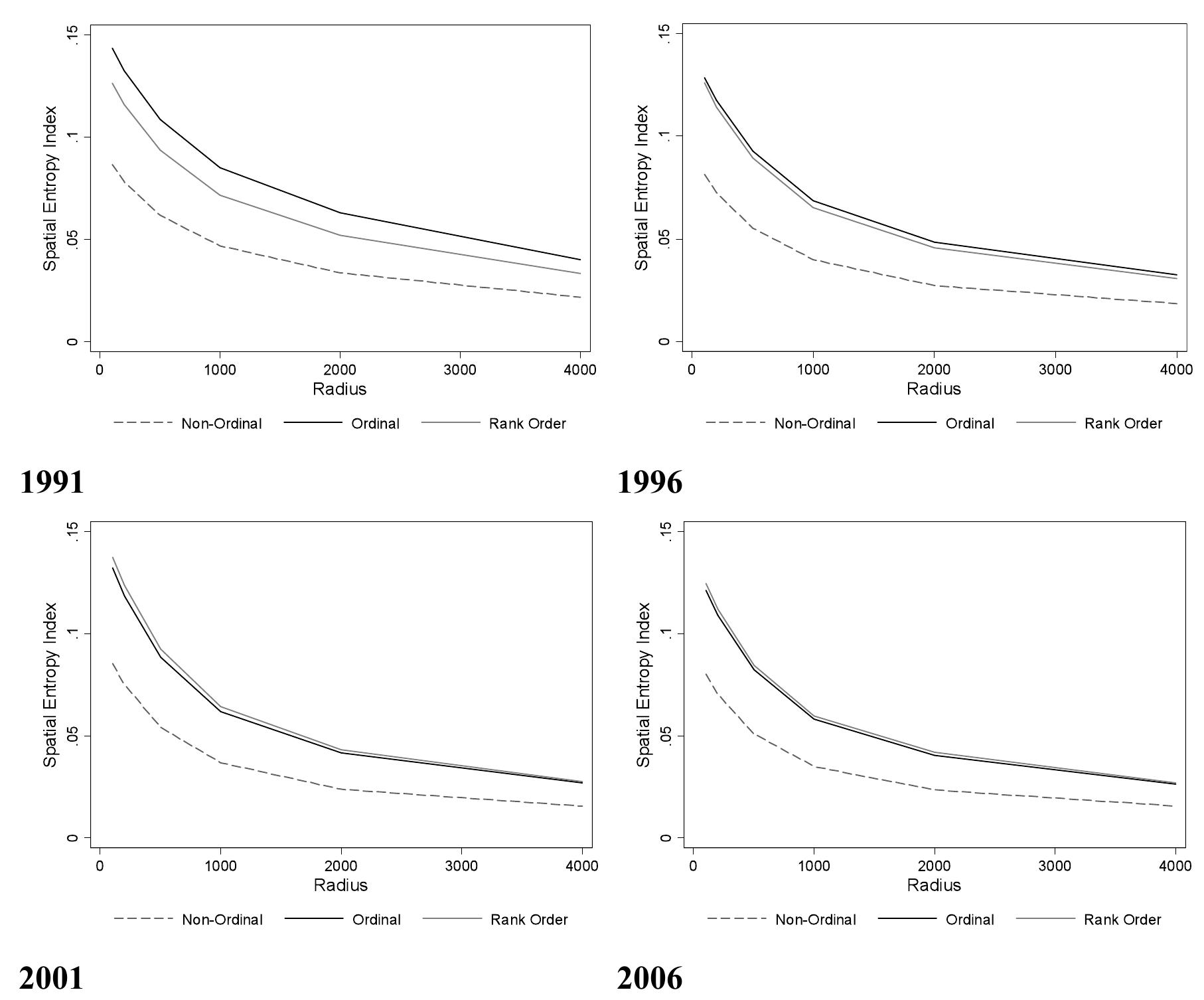 (PDF) Socioeconomic Segregation in Hong Kong: Spatial and Ordinal ...