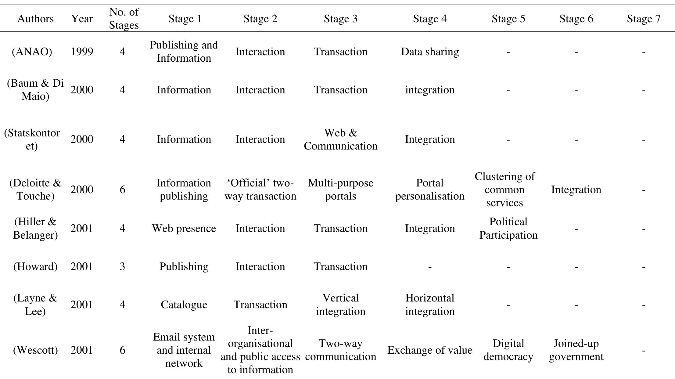 (PDF) A Review of the e-Government Maturity Models: Are They Still ...