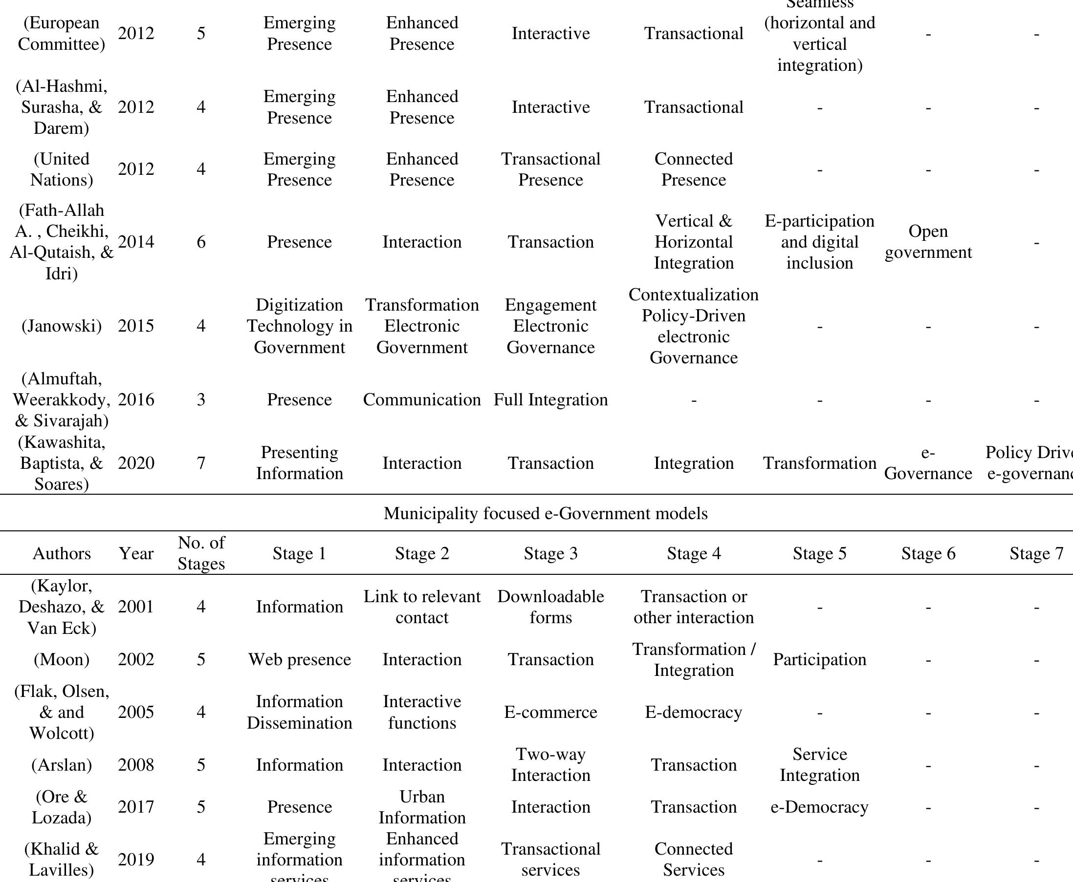 (PDF) A Review of the e-Government Maturity Models: Are They Still ...