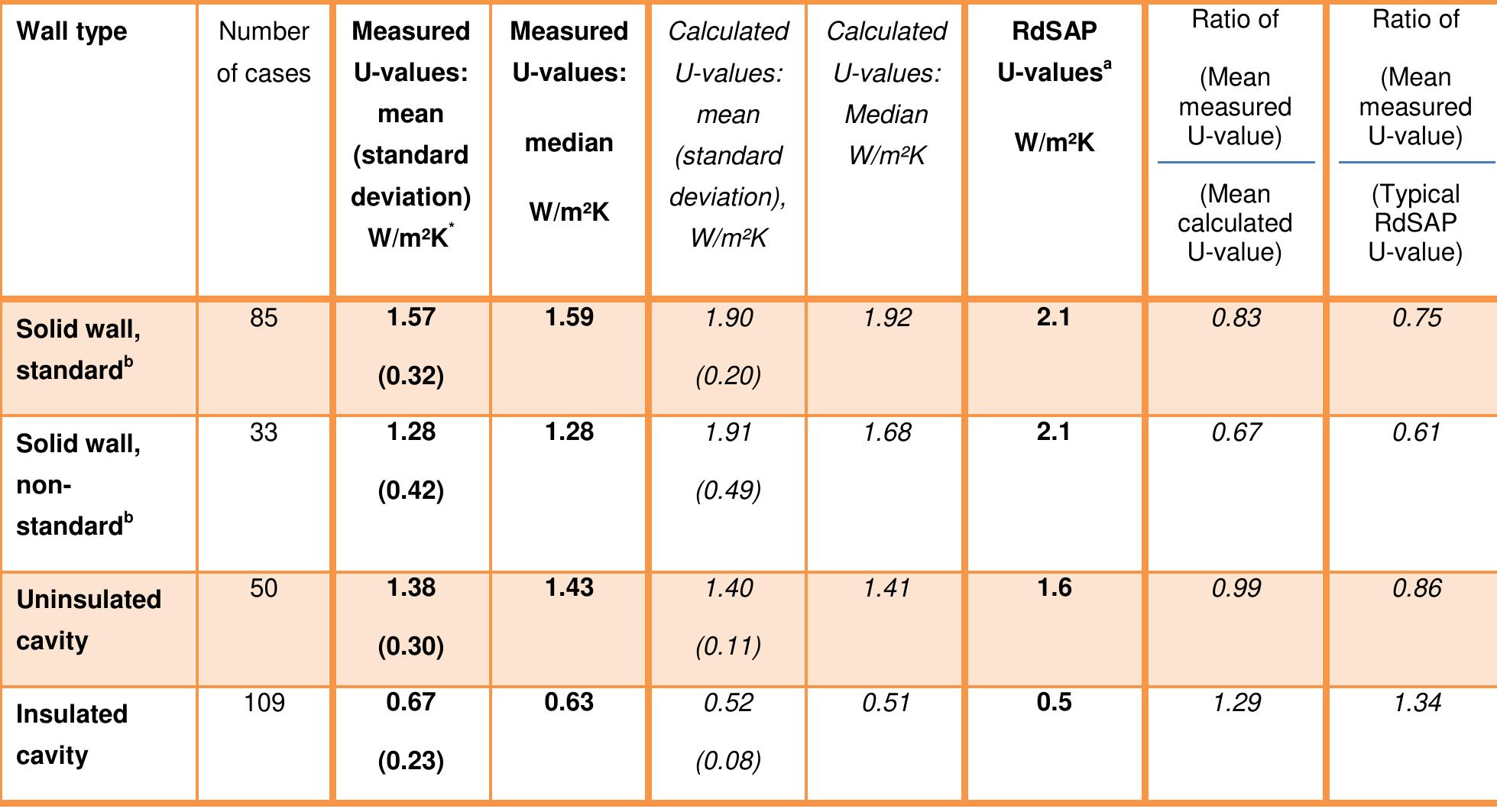 Wall Types For Rdsap (PDF) In-situ measurements of wall U-values in English housing