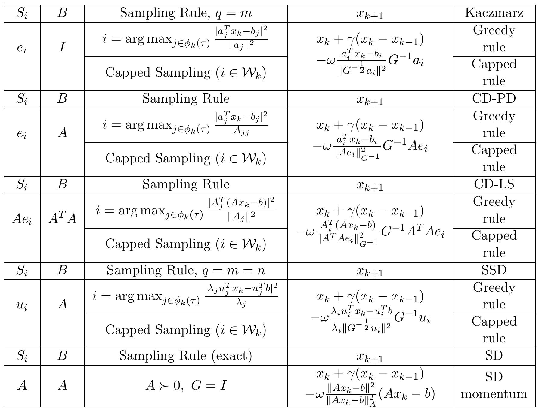 (PDF) Stochastic Steepest Descent Methods for Linear Systems: Greedy ...