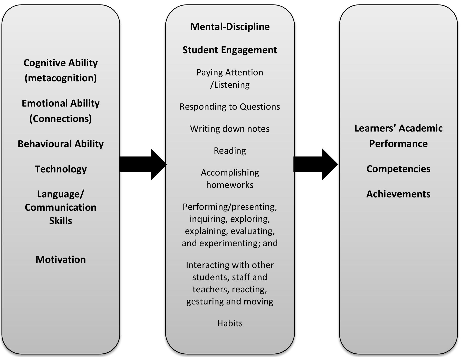 (PDF) FACTORS AFFECTING STUDENT ENGAGEMENT AND ACADEMIC PERFORMANCE OF ...