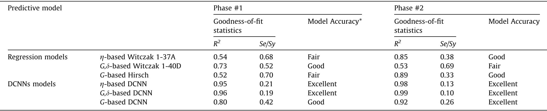 Table 3 - from Pre-trained deep learning for hot-mix asphalt