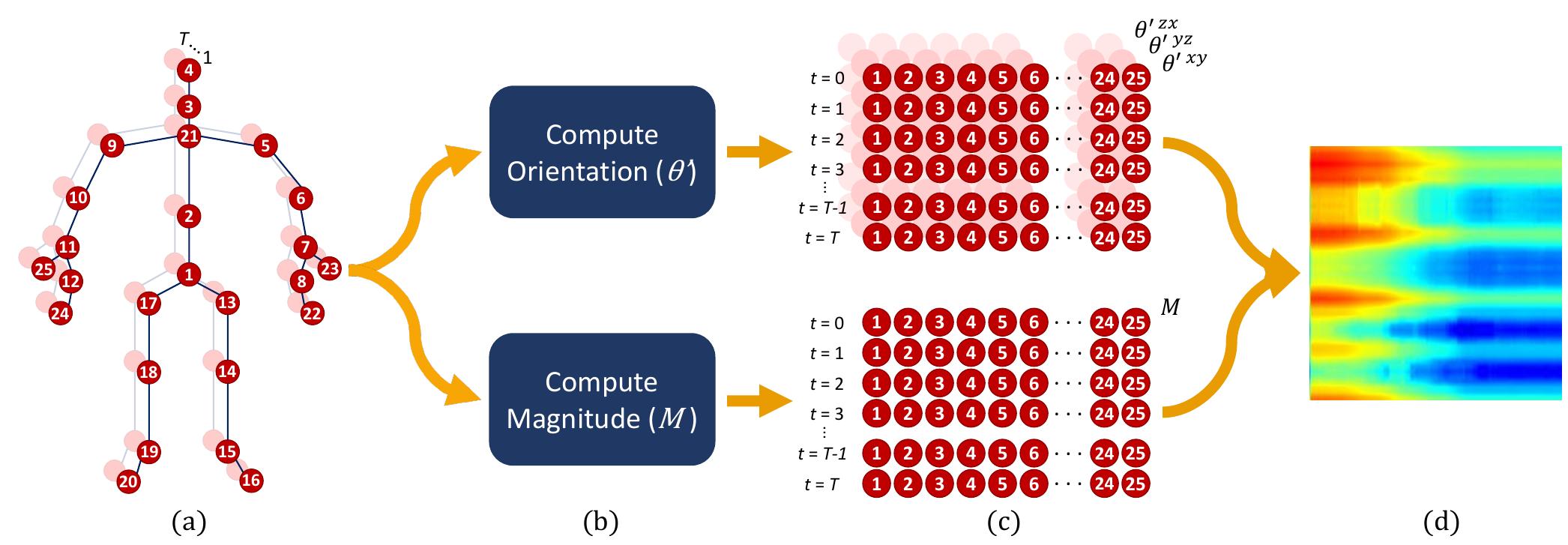 (PDF) SkeleMotion: A New Representation of Skeleton Joint Sequences ...