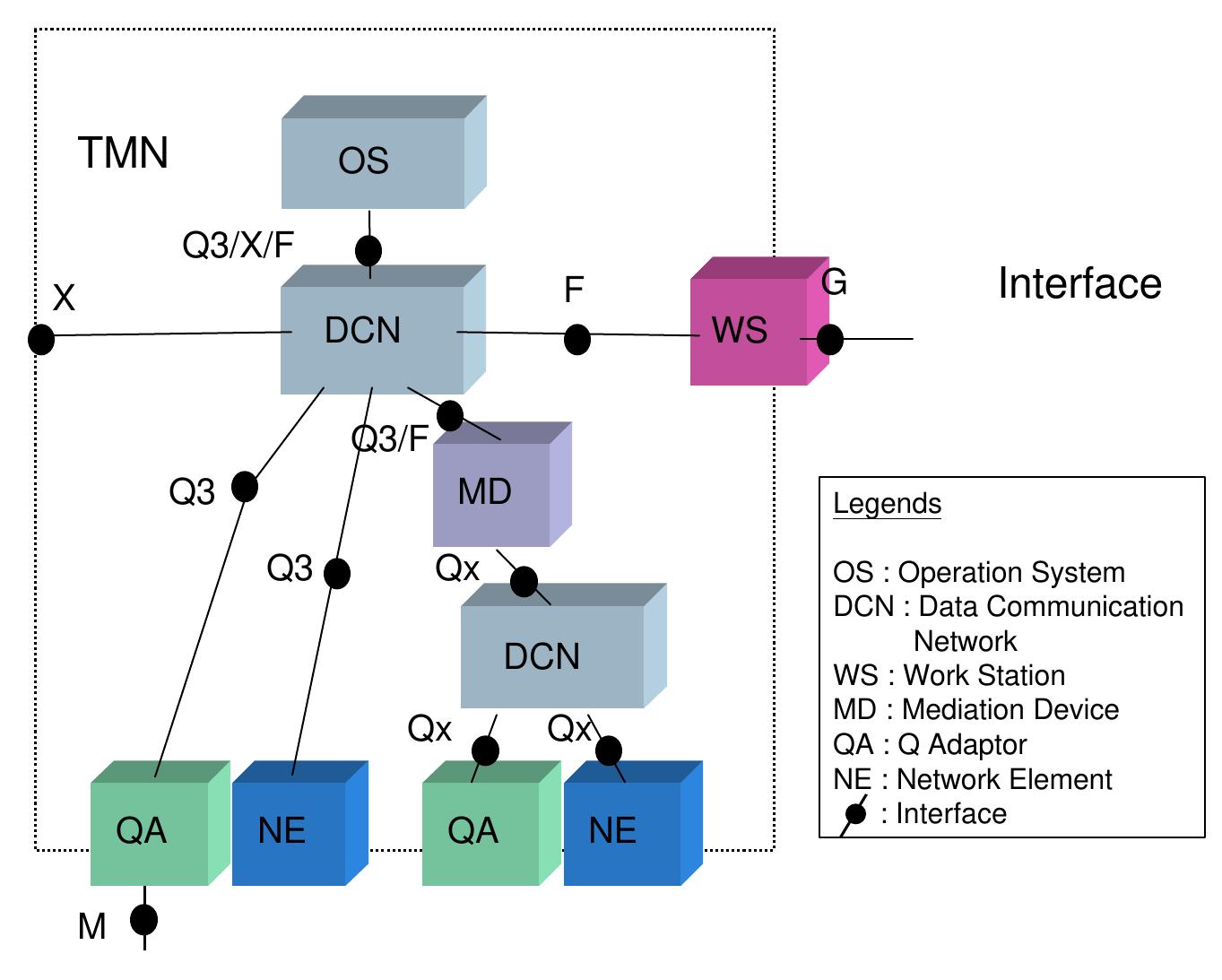 Tmn System (PDF) Towards TMN-Based Integrated Network Management Using CORBA and ...