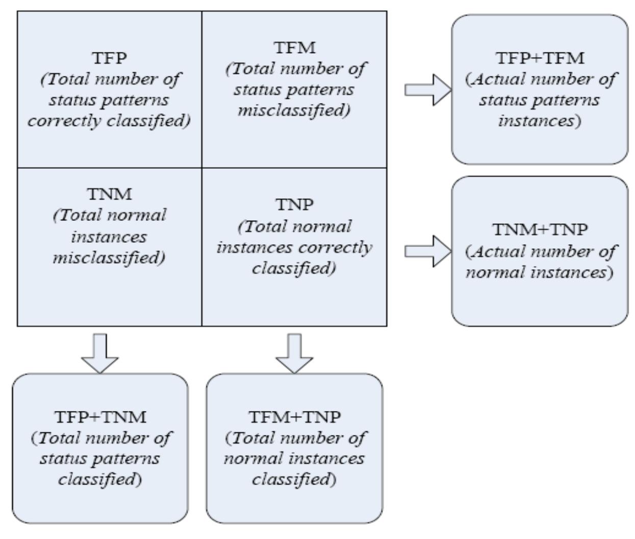11. the confusion matrix for the performance evaluation of