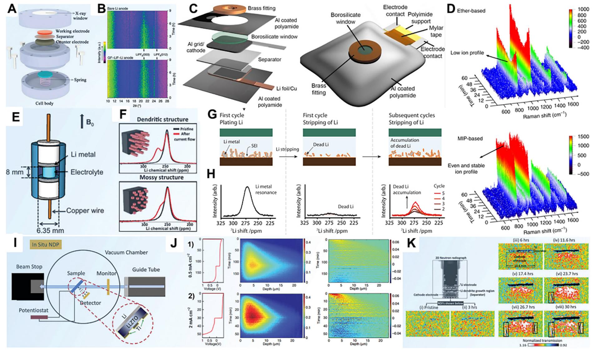 (a) schematic illustration of in situ xrd cell. reprinted