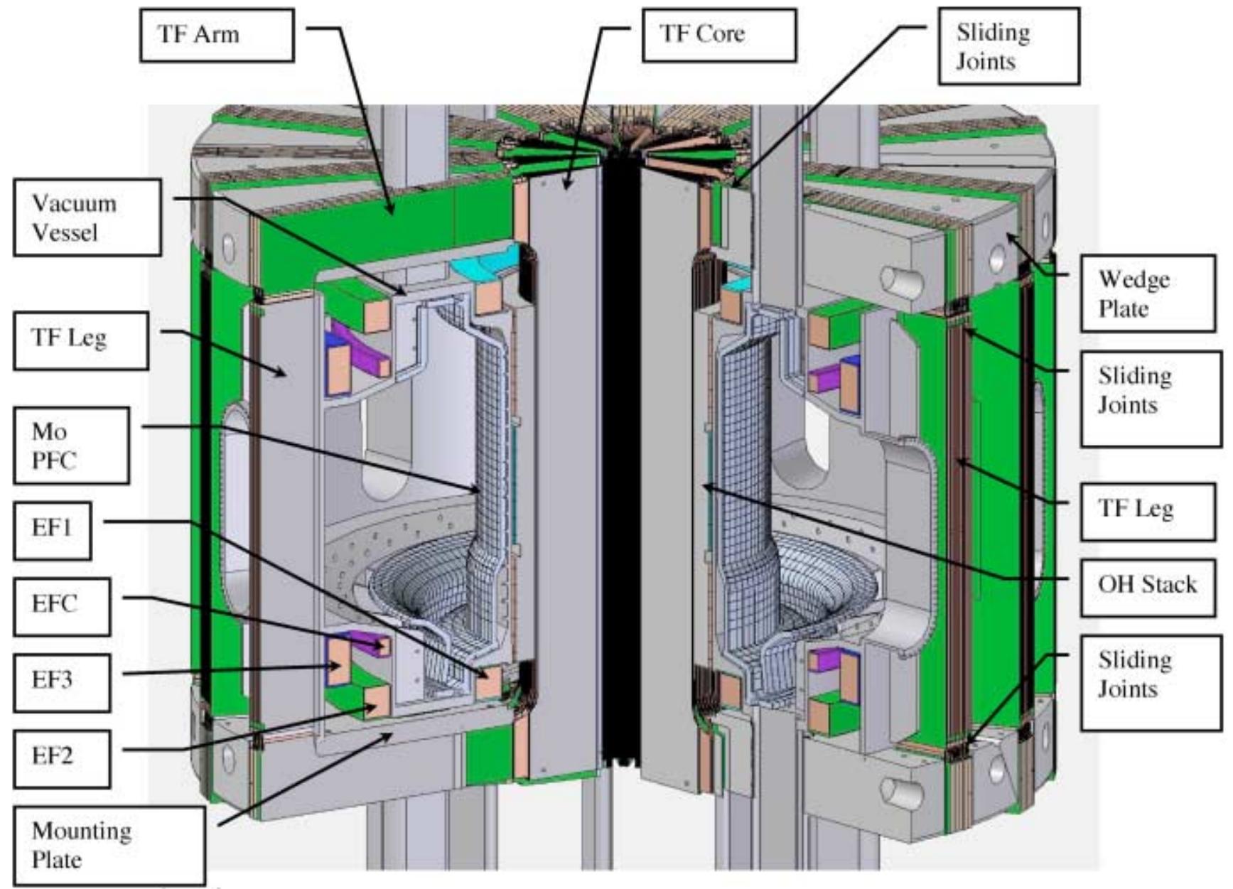 (PDF) Alcator C-Mod Design, Engineering, and Disruption Research