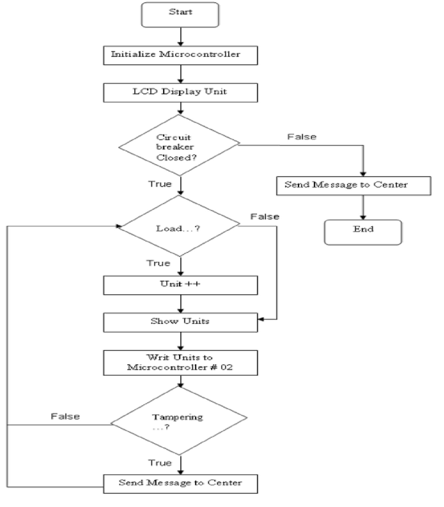 Flow chart for gsm based smart energy meter