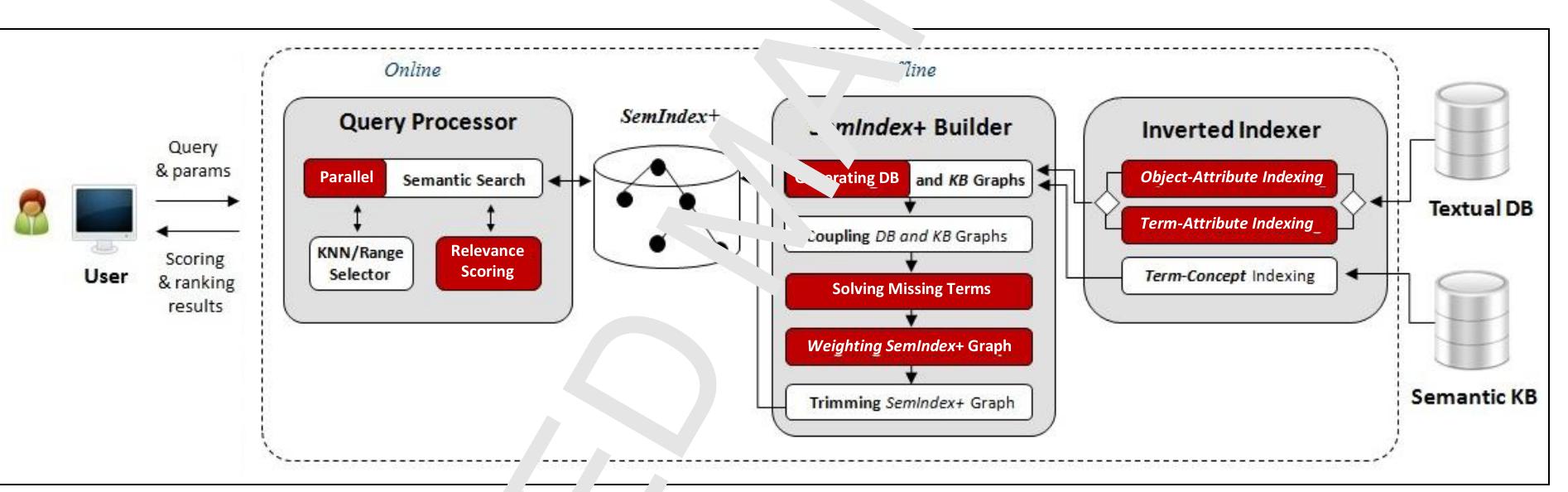 (PDF) SemIndex+: A semantic indexing scheme for structured ...
