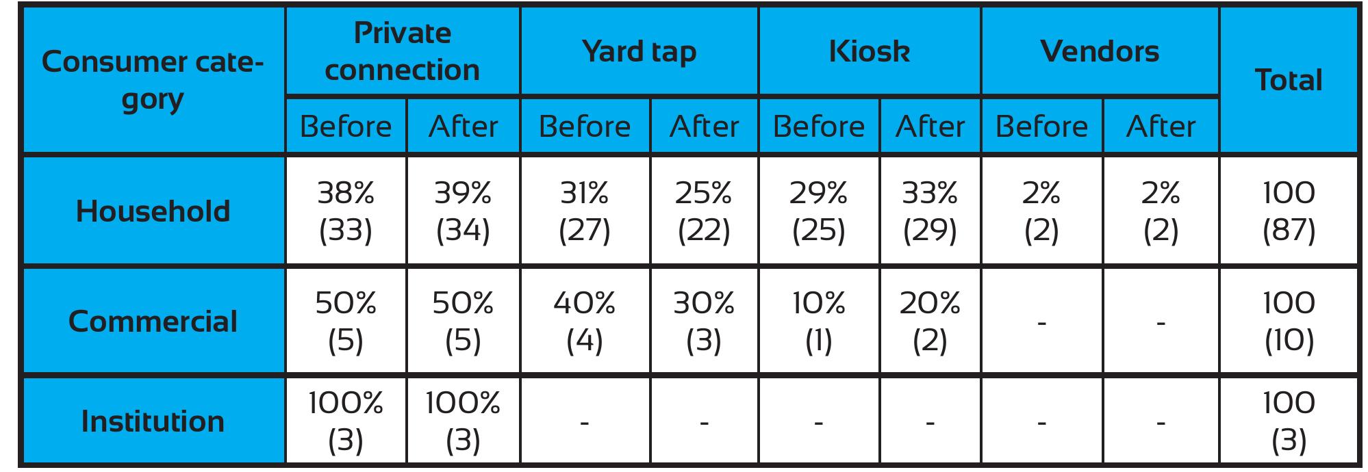 N° 6: type of access to water supply before and after