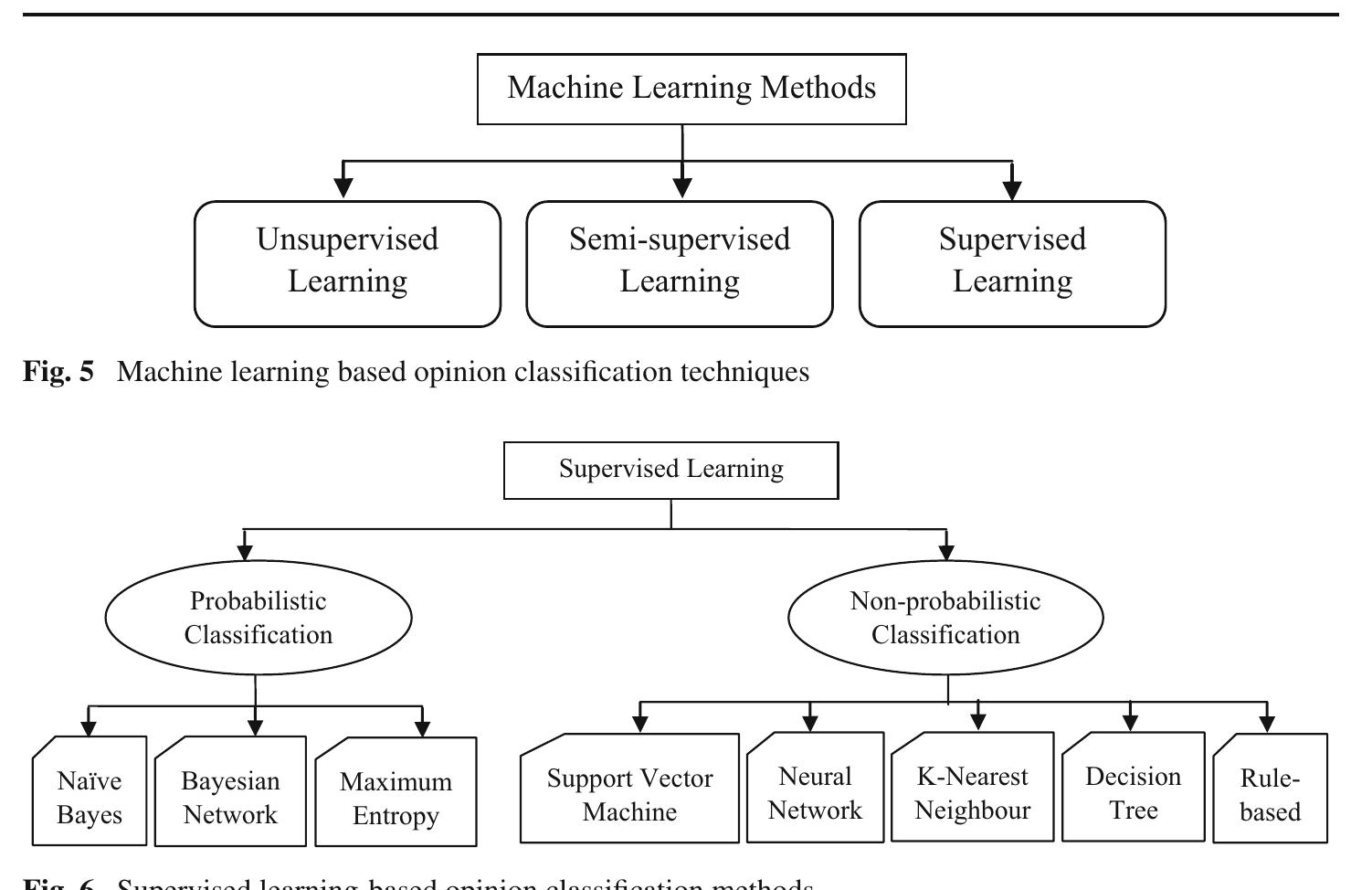 Classification of aspect extraction techniques
