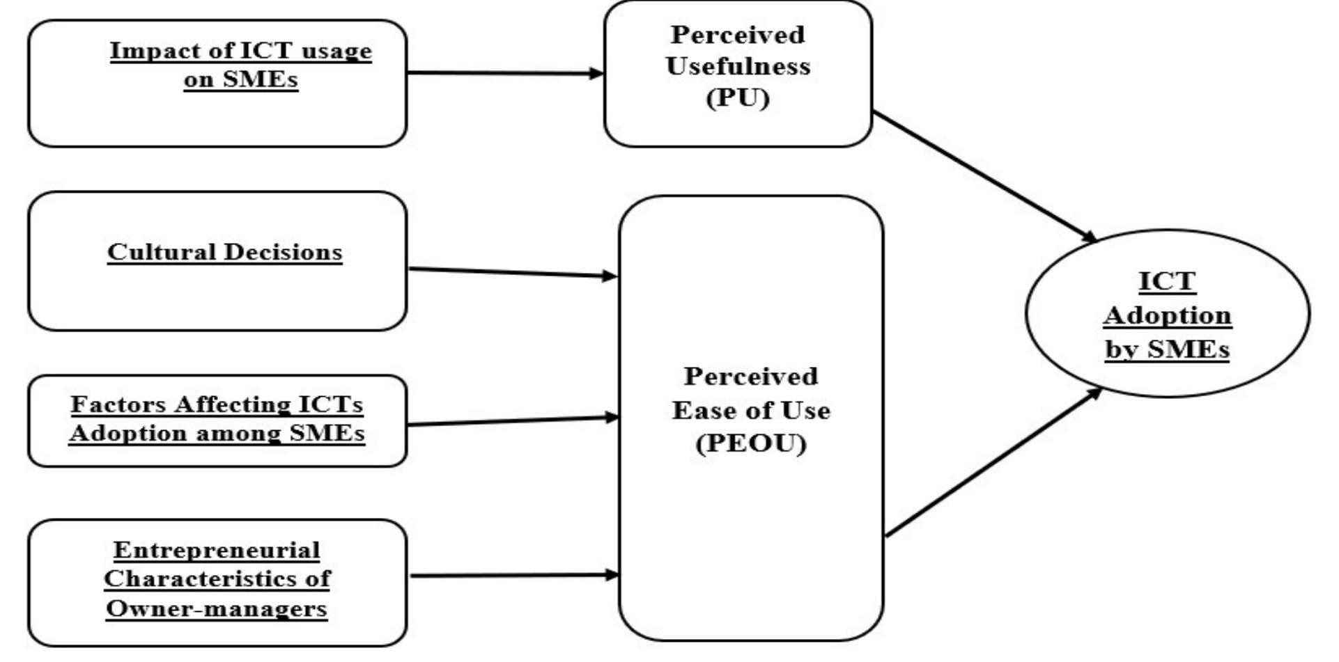 (PDF) The Impact and Factors Affecting Information and Communication ...