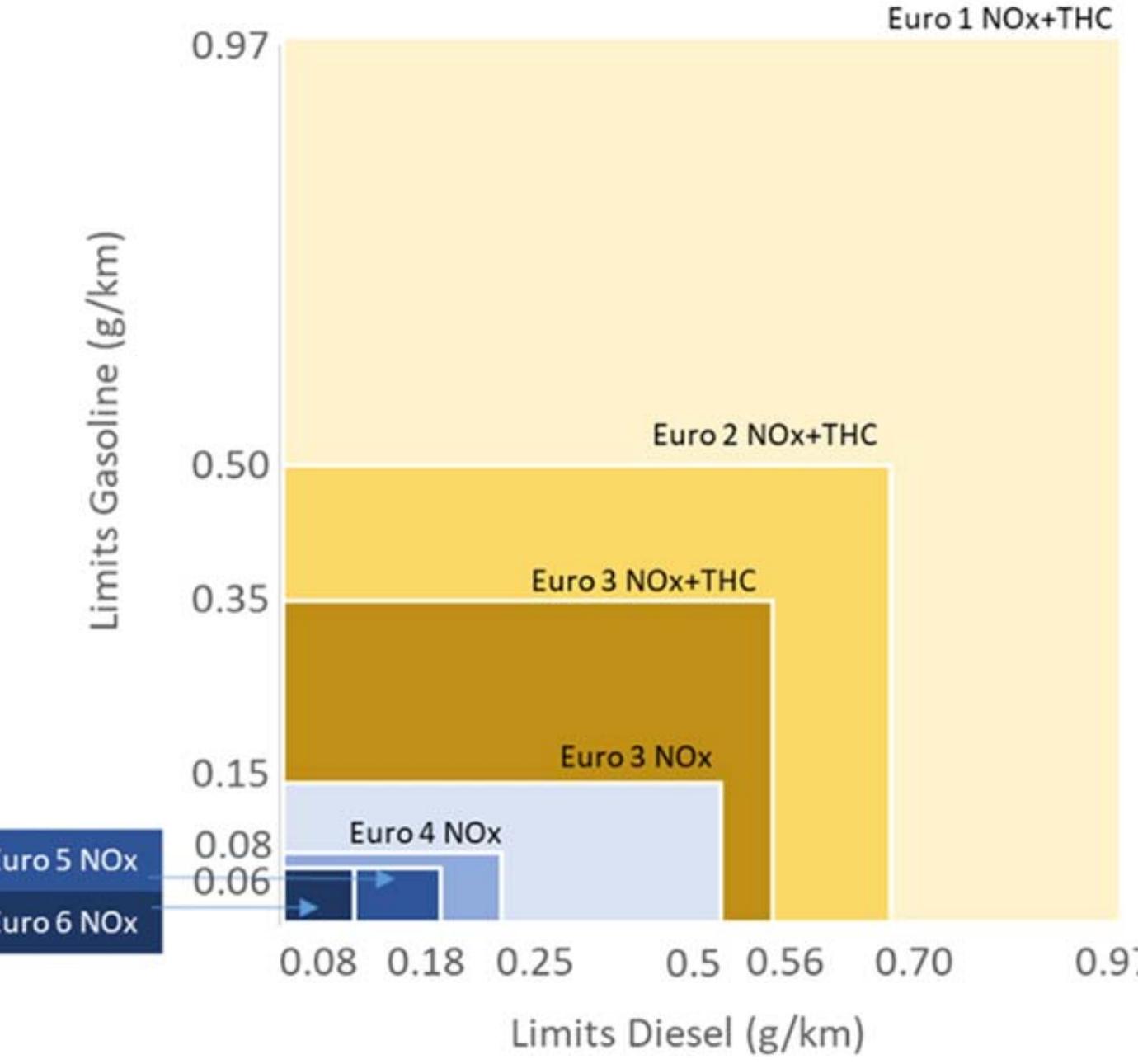 Evolution of nox emissions limits enforced by eu regulation