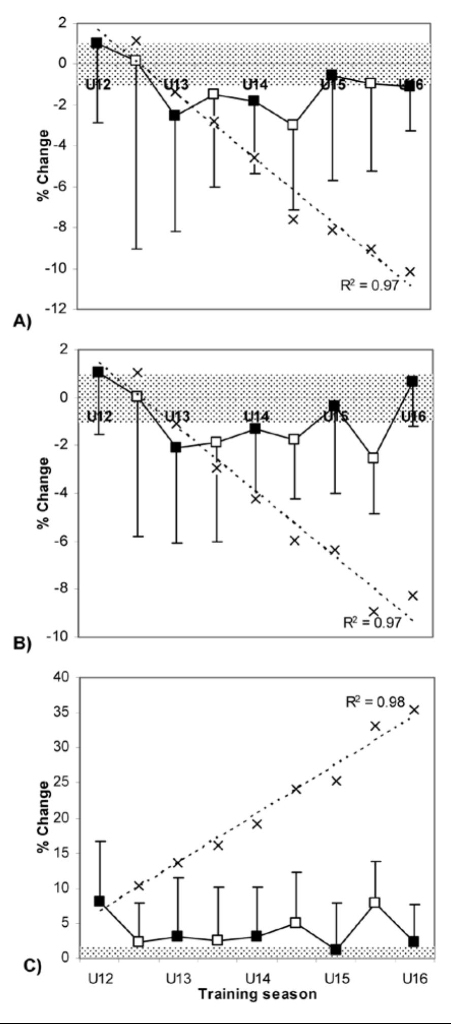 (PDF) Seasonal Monitoring of Sprint and Jump Performance in a Soccer ...