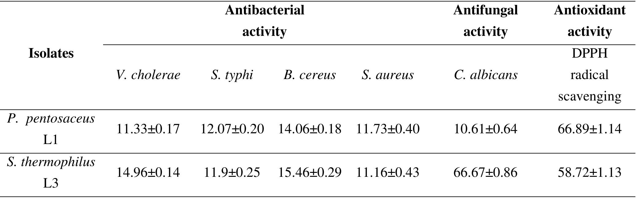(PDF) Assessment of the in-vitro probiotic efficacy and safety of ...