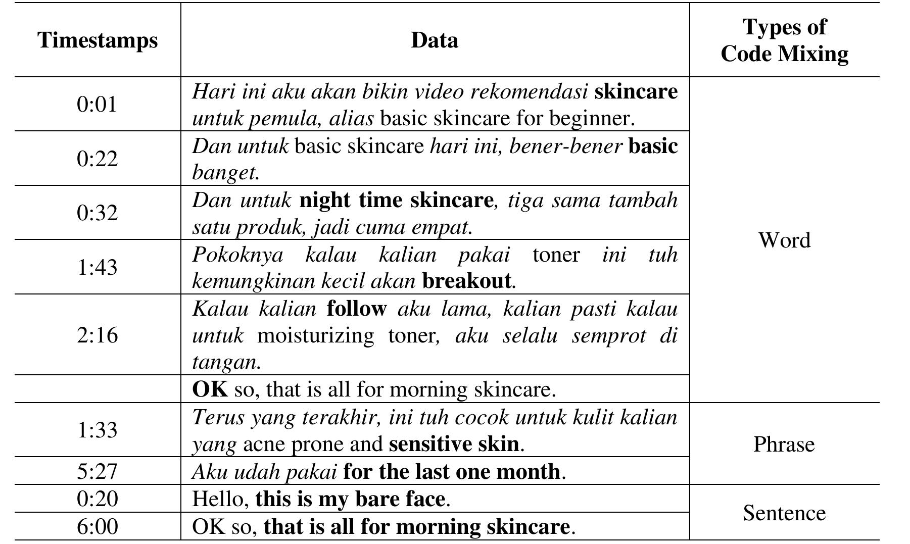 (PDF) The Use of Indonesian-English Code Mixing in One of Molita Lin’s ...