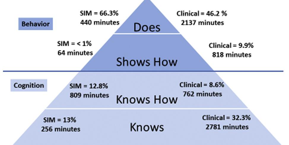 Simulation Pyramid (PDF) Emerging Evidence Toward a 2:1 Clinical to Simulation Ratio: A ...
